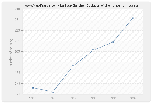 La Tour-Blanche : Evolution of the number of housing